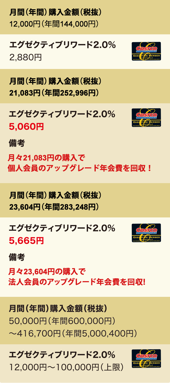 金額を変えさせて頂きましたコストコエグゼクティブメンバー無料