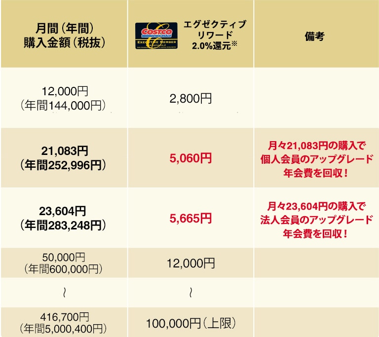 金額を変えさせて頂きましたコストコエグゼクティブメンバー無料