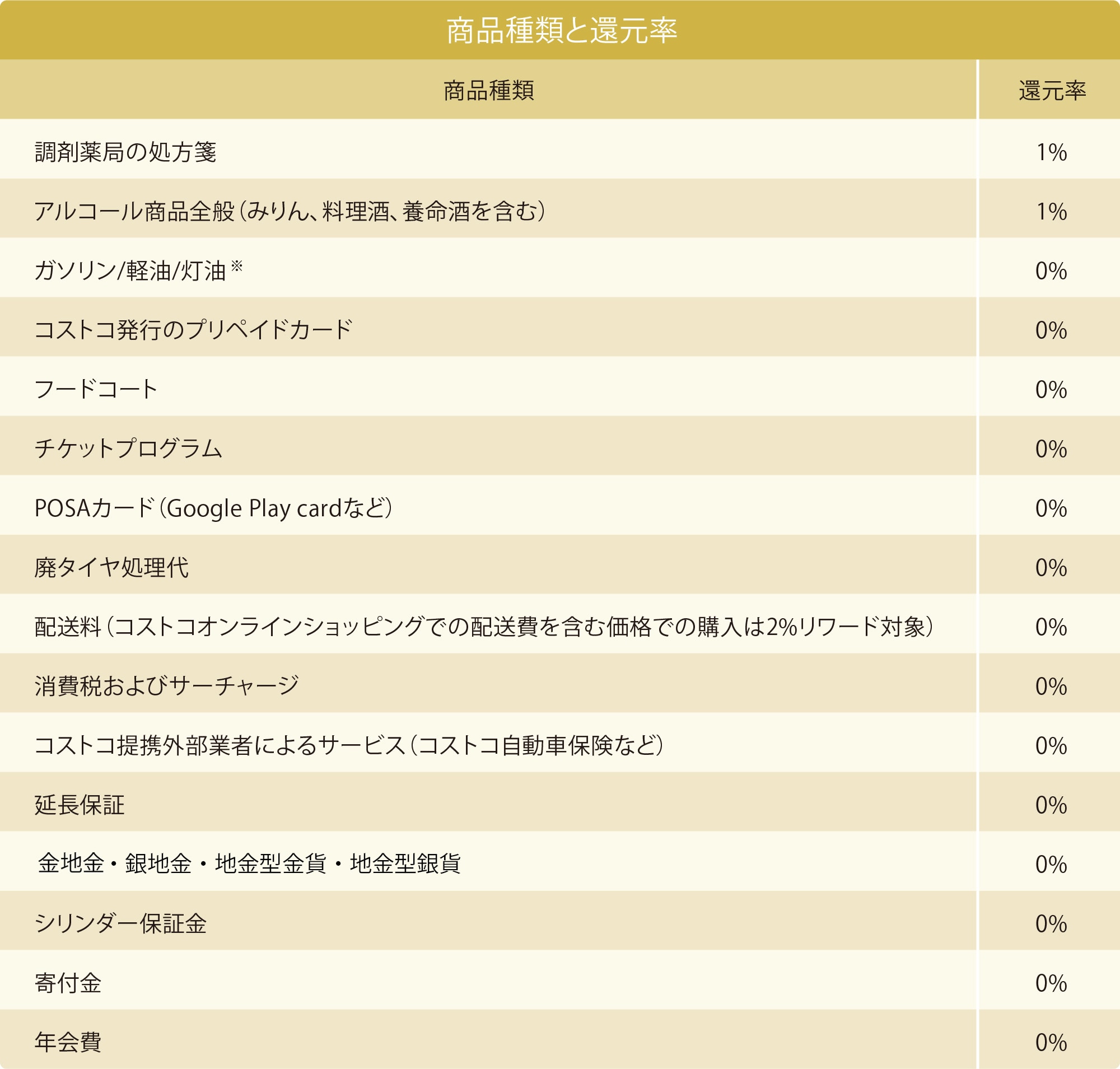 金額を変えさせて頂きましたコストコエグゼクティブメンバー無料