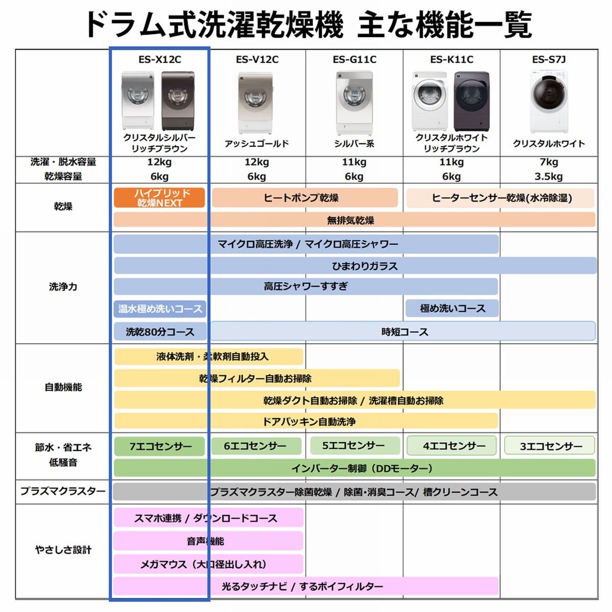 シャープドラム式洗濯機 洗濯 12kg 乾燥 6kg