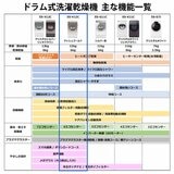 シャープドラム式洗濯機 洗濯 12kg 乾燥 6kg　アッシュゴールド