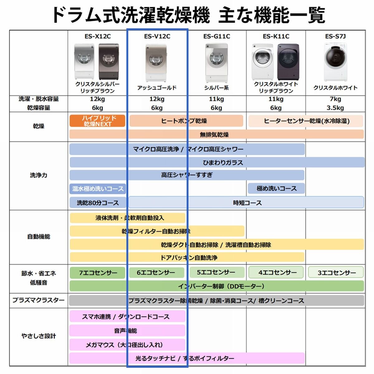 シャープドラム式洗濯機 洗濯 12kg 乾燥 6kg　アッシュゴールド