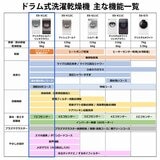 シャープドラム式洗濯機 洗濯 12kg 乾燥 6kg